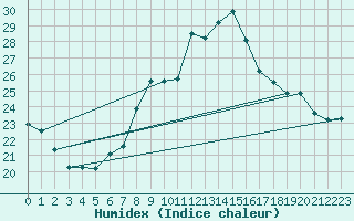 Courbe de l'humidex pour Huelva