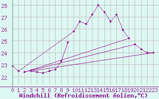 Courbe du refroidissement olien pour Ile du Levant (83)