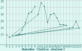 Courbe de l'humidex pour Arkona