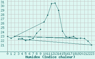 Courbe de l'humidex pour Klagenfurt