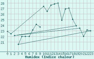 Courbe de l'humidex pour Cartagena