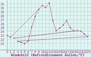 Courbe du refroidissement olien pour Vinars