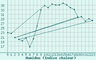 Courbe de l'humidex pour Rota