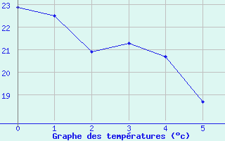 Courbe de tempratures pour Daroca