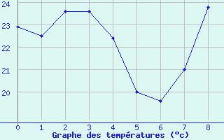 Courbe de tempratures pour Plasencia