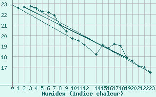 Courbe de l'humidex pour Rio Do Campo