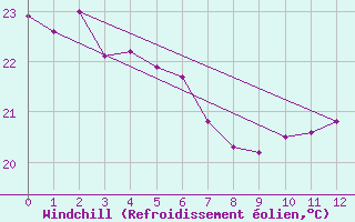 Courbe du refroidissement olien pour Middle Percy Island