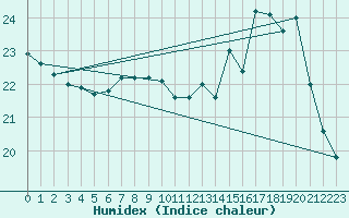 Courbe de l'humidex pour Metz-Nancy-Lorraine (57)