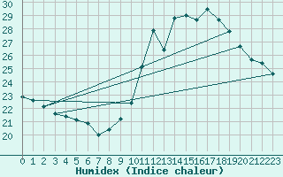 Courbe de l'humidex pour Grenoble/agglo Le Versoud (38)