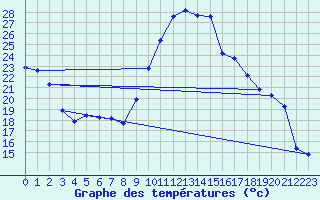 Courbe de tempratures pour Sisteron (04)