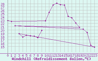 Courbe du refroidissement olien pour Sisteron (04)