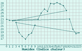 Courbe de l'humidex pour Clermont-Ferrand (63)