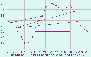 Courbe du refroidissement olien pour Salamanca