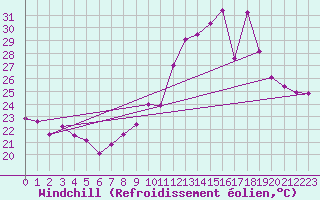 Courbe du refroidissement olien pour Mont-Saint-Vincent (71)