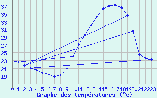 Courbe de tempratures pour Dax (40)