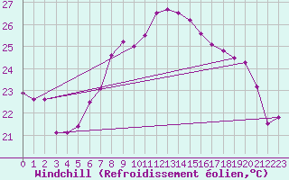 Courbe du refroidissement olien pour Vigna Di Valle