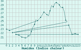 Courbe de l'humidex pour Gibraltar (UK)