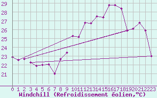 Courbe du refroidissement olien pour Porquerolles (83)