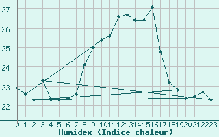 Courbe de l'humidex pour Weinbiet