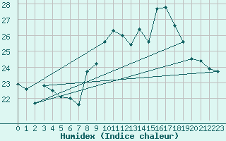Courbe de l'humidex pour Bordeaux (33)