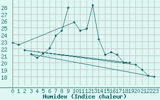 Courbe de l'humidex pour Cimetta