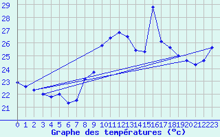 Courbe de tempratures pour Cap Cpet (83)