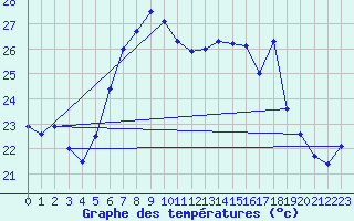 Courbe de tempratures pour Tekirdag
