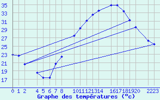 Courbe de tempratures pour Antequera