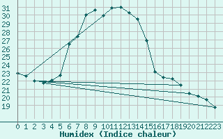 Courbe de l'humidex pour Lassnitzhoehe