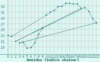 Courbe de l'humidex pour Nancy - Ochey (54)