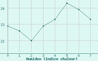 Courbe de l'humidex pour New York, La Guardia Airport