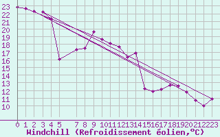 Courbe du refroidissement olien pour Vega-Vallsjo