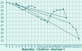 Courbe de l'humidex pour Aigen Im Ennstal
