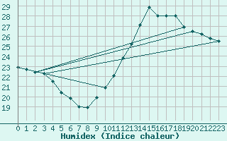 Courbe de l'humidex pour Mcon (71)