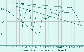 Courbe de l'humidex pour le bateau EUMDE13