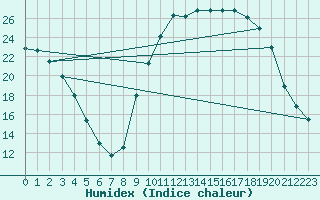 Courbe de l'humidex pour Baye (51)