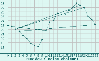 Courbe de l'humidex pour Sallles d'Aude (11)