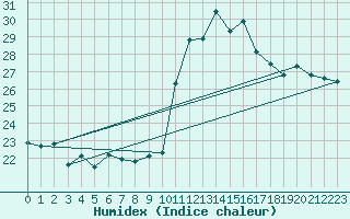 Courbe de l'humidex pour Ile Rousse (2B)