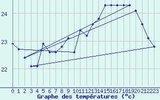 Courbe de tempratures pour Agde (34)