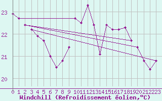 Courbe du refroidissement olien pour Pointe de Chassiron (17)