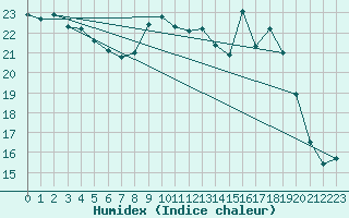 Courbe de l'humidex pour Landivisiau (29)