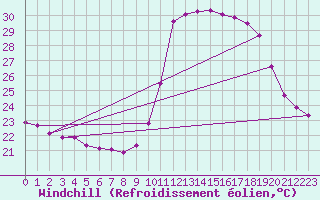 Courbe du refroidissement olien pour Sao Luis Do Quitunde
