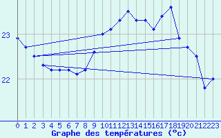 Courbe de tempratures pour Leucate (11)