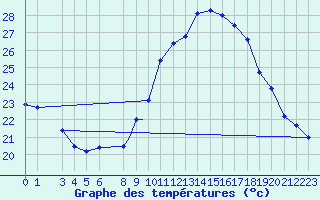 Courbe de tempratures pour Bechar