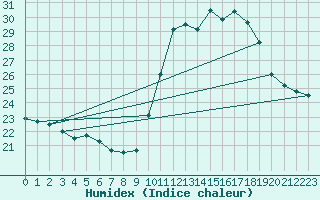 Courbe de l'humidex pour Corsept (44)