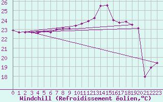 Courbe du refroidissement olien pour Ste (34)