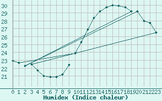 Courbe de l'humidex pour Pointe de Chassiron (17)