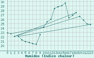 Courbe de l'humidex pour Ciudad Real (Esp)
