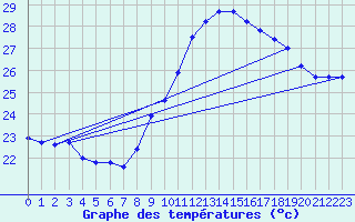 Courbe de tempratures pour Cap Bar (66)