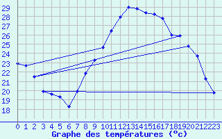 Courbe de tempratures pour Bziers Cap d